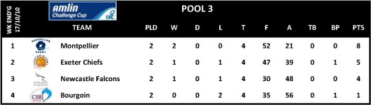 Amlin Challenge Cup Round 2 Pool 3